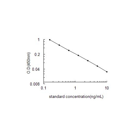 ELISA Standard Curve