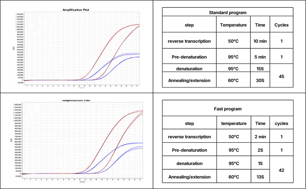 Figure 2. Test results of different reaction programs
