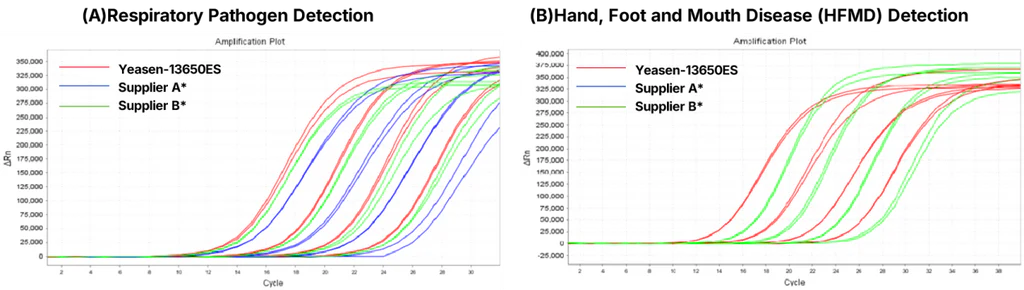 Figure 1. Comparison of amplification performance of RT-qPCR kits from different brands