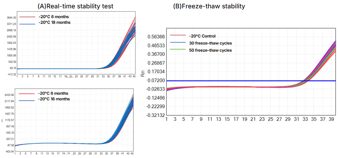 Figure 3. Real-time stability testing(A) and Freeze-thaw stability(B)
