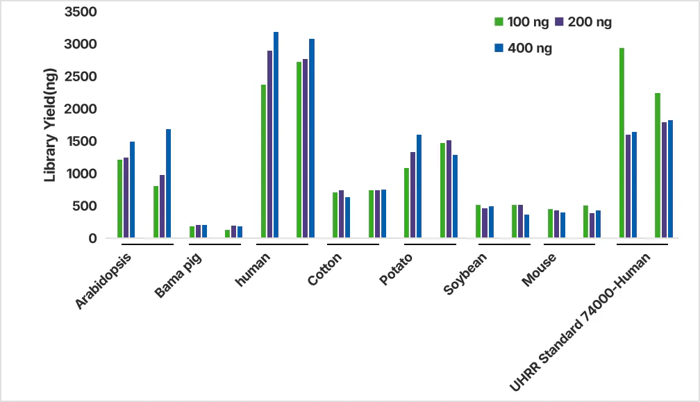 Figure 2. Library yields of animal and plant samples with different RNA qualities and input amounts.