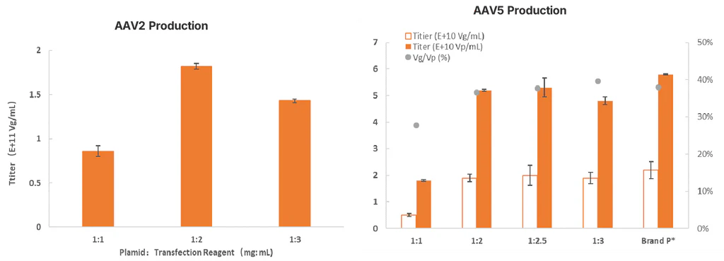 Figure 2. Efficient AAV2 and AAV5 production using Hieff Trans™ PEI transfection reagent.