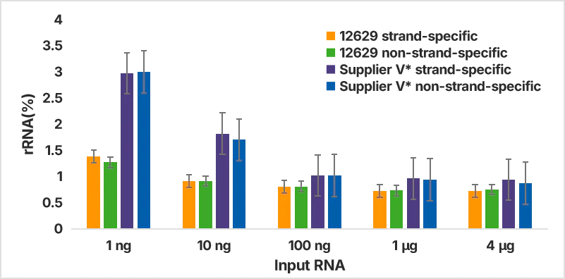 Figure 2. rRNA Residual Levels Across Different Input Amounts