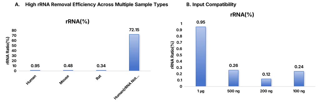 Figure 1. Efficient rRNA Removal Across Multiple Sample Types and Input Amounts