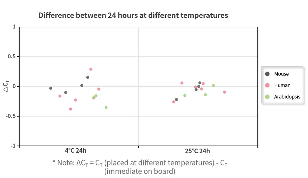 Figure5. After the reaction system is prepared, it can remain stable at room temperature for 24 hours.