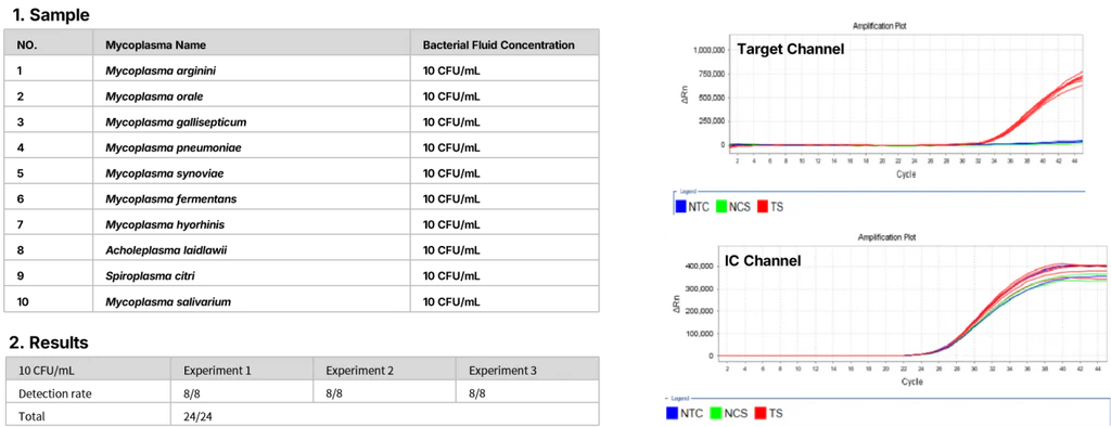 Figure 3. Limit of detection (LOD) test.