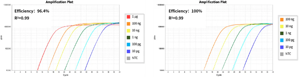 Figure 3. Reverse Transcription Sensitivity Comparison