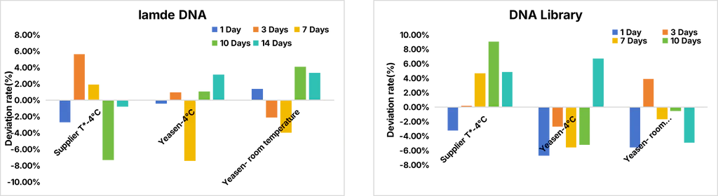 Figure 5. Stability comparison of Yeasen's  (Cat#12642ES) and competitor T brand