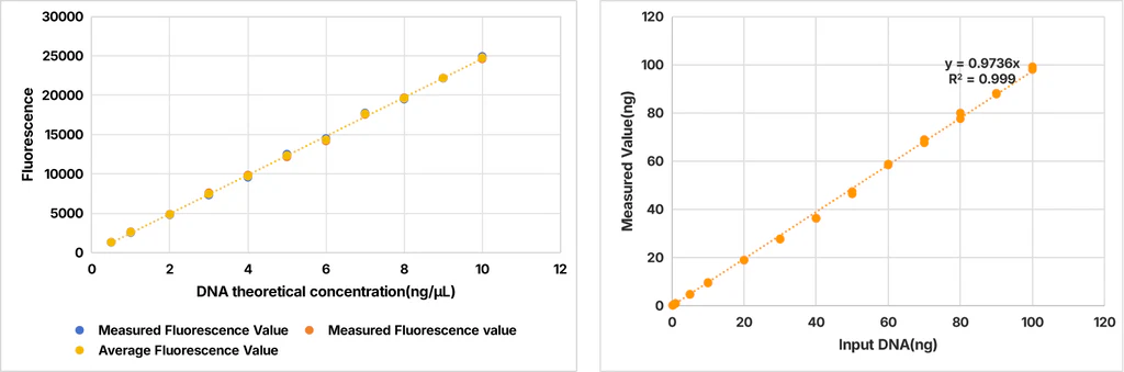 Figure 2. Linear Relationship Test