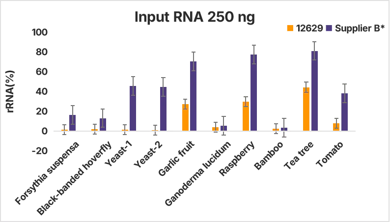 Figure 3. rRNA Residual Levels Across Different Species