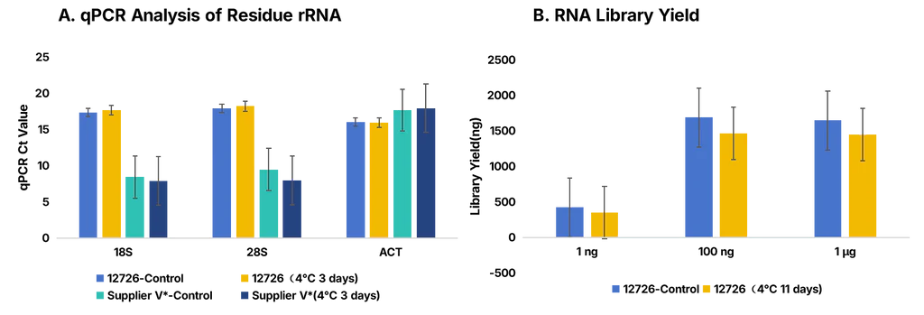 Figure 3. Stability Test