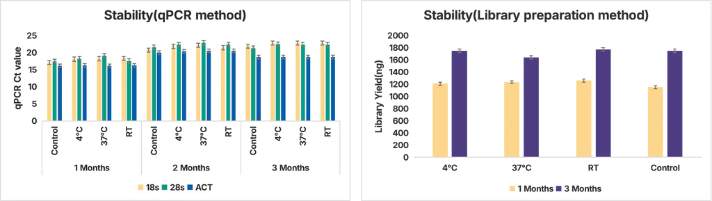 Figure 4. Stability Test