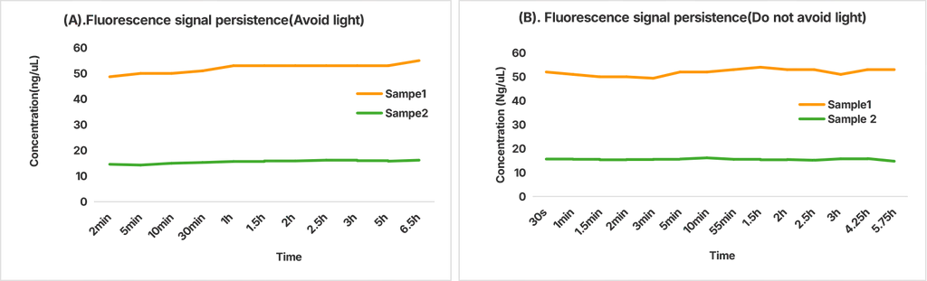 Figure 4. Dye binding efficiency and fluorescence signal persistence