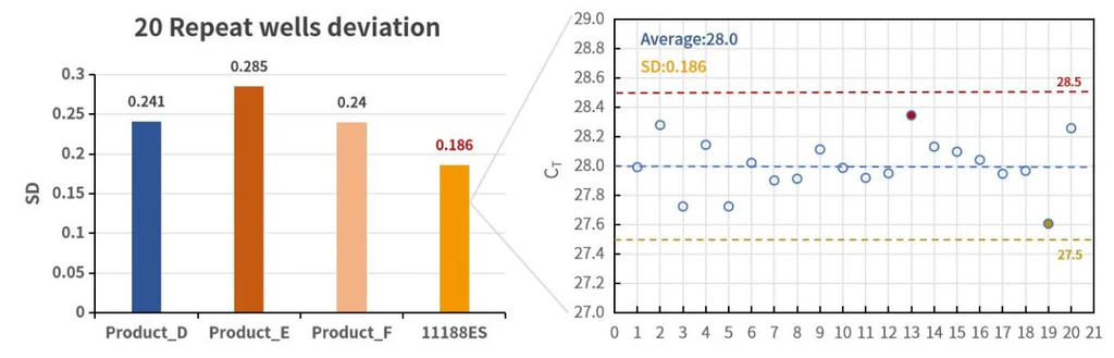 Figure3. Small inter-well variability is observed, showing better repeatability.