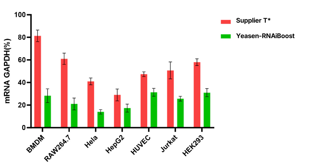 Figure 1. siRNA transfection across different cells using Booster DNA&RNA Transfection Reagent versus supplierT*. The result demonstrates superior siRNA transfection efficiency of Booster.