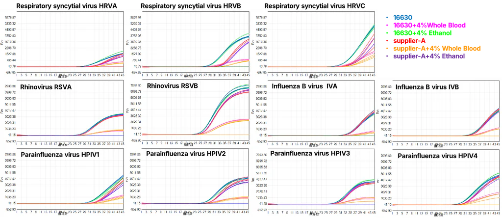 Figure 4. Inhibitor tolerance testing